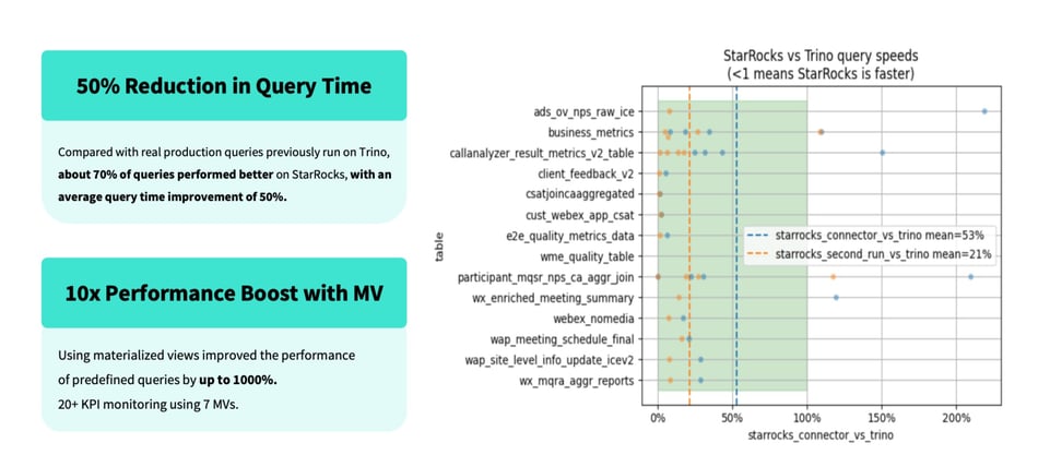 How Cisco Webex Unified Real-Time Analytics with StarRocks