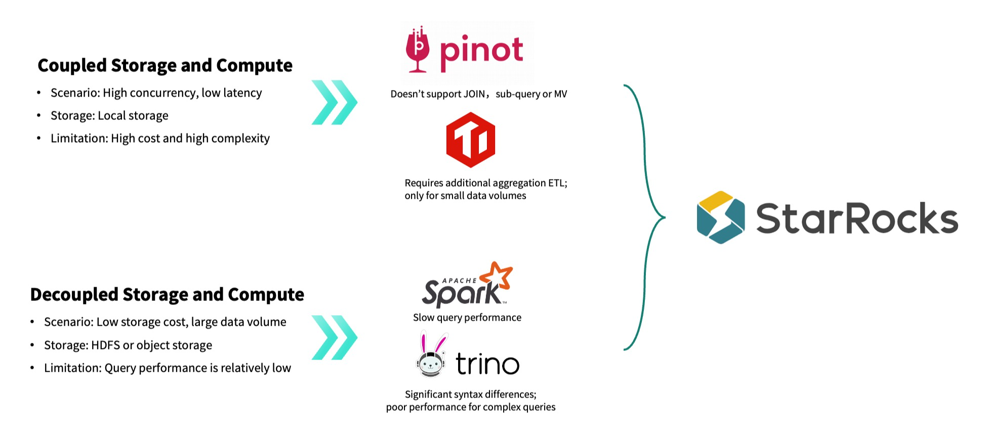 How Cisco Webex Unified Real-Time Analytics with StarRocks