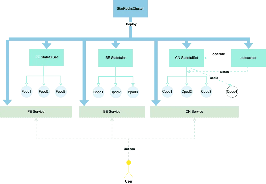 Four Simple Ways To Deploy StarRocks