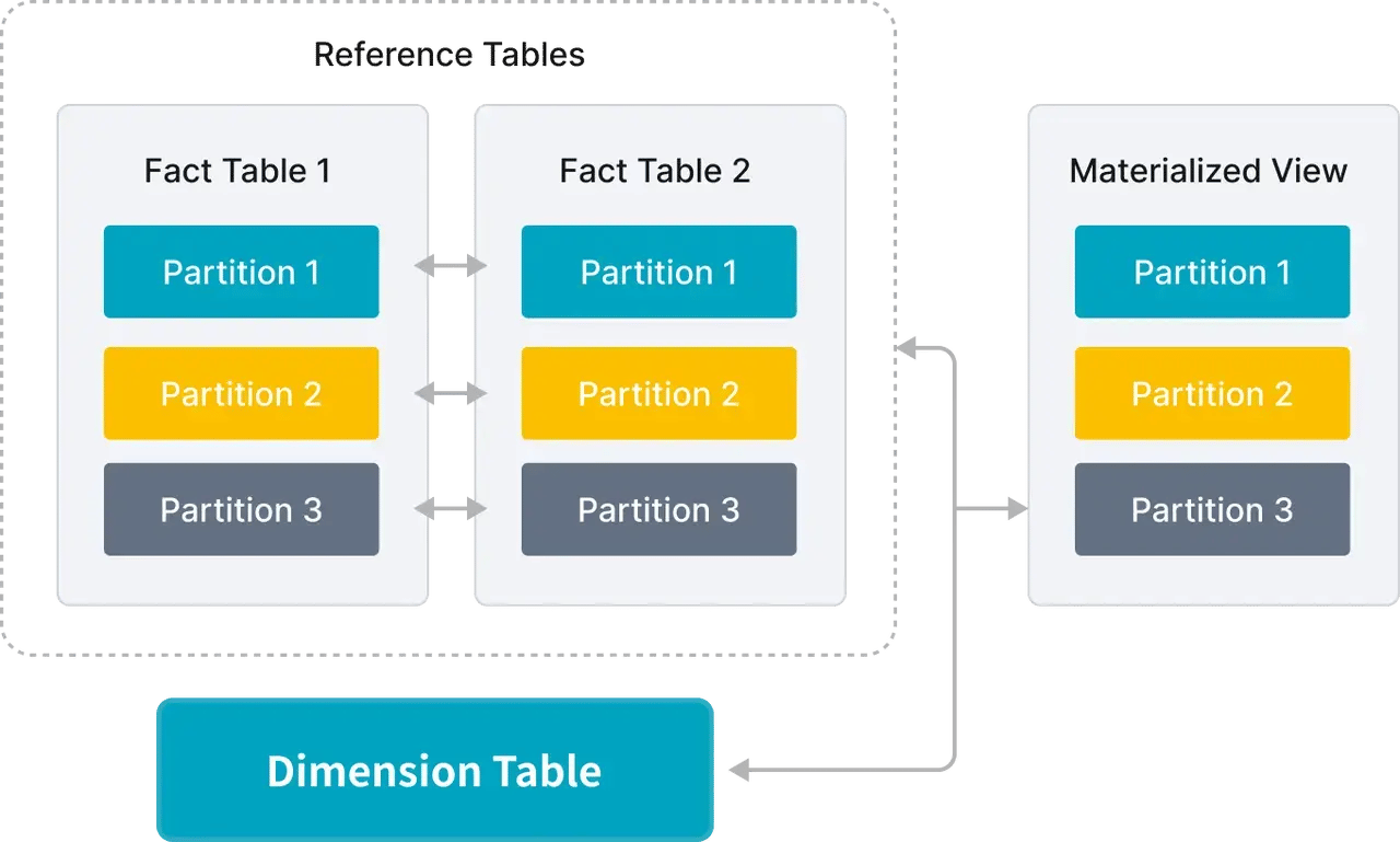 StarRocks 3.3 Is Out: Features and Improvements