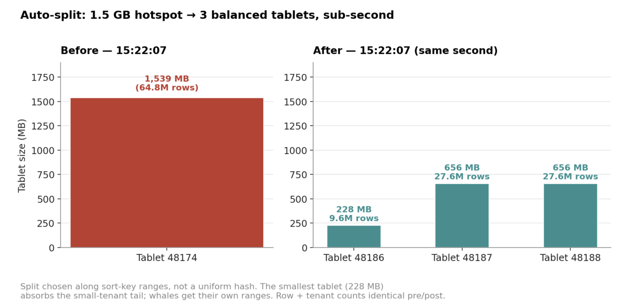 StarRocks 4.1: When Your Table Design Outlives Its Assumptions