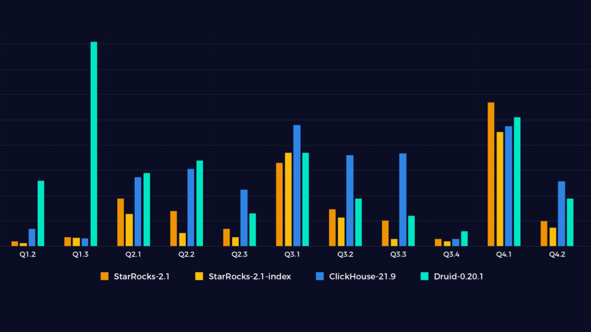 StarRocks Outperforms ClickHouse, Apache Druid, and Trino | StarRocks